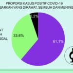 Kasus Covid 19 Bertambah Angka Pasien Sembuh Capai 94458