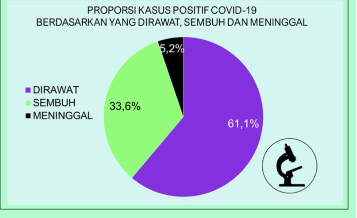 Kasus Covid 19 Bertambah Angka Pasien Sembuh Capai 94458